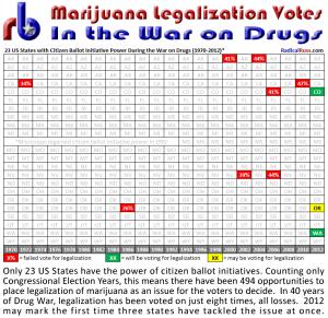 marijuana legalization votes in the war on drugs
