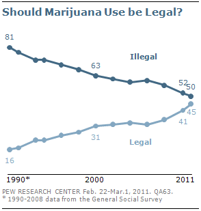 Shoud Marijuana Use Be Legal? Shoud Marijuana Use Be Legal?