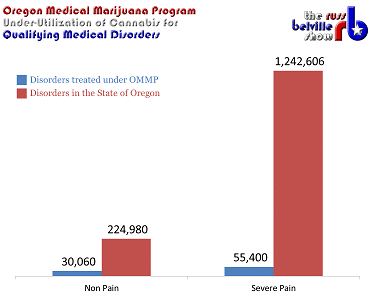 oregon medical marijuana program statistics