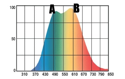 marijuana cannabis light spectrum growing marijuana indoors and the light spectrum