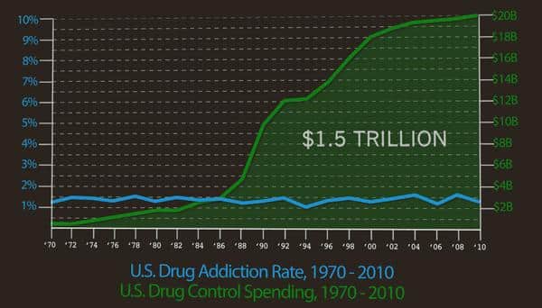 us drug addiction rate spending us drug addiction rate spending