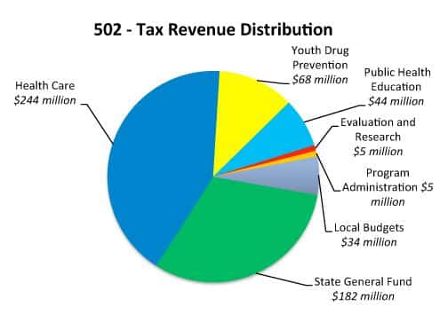 washington i-502 tax revenue distribution washington i-502 tax revenue distribution